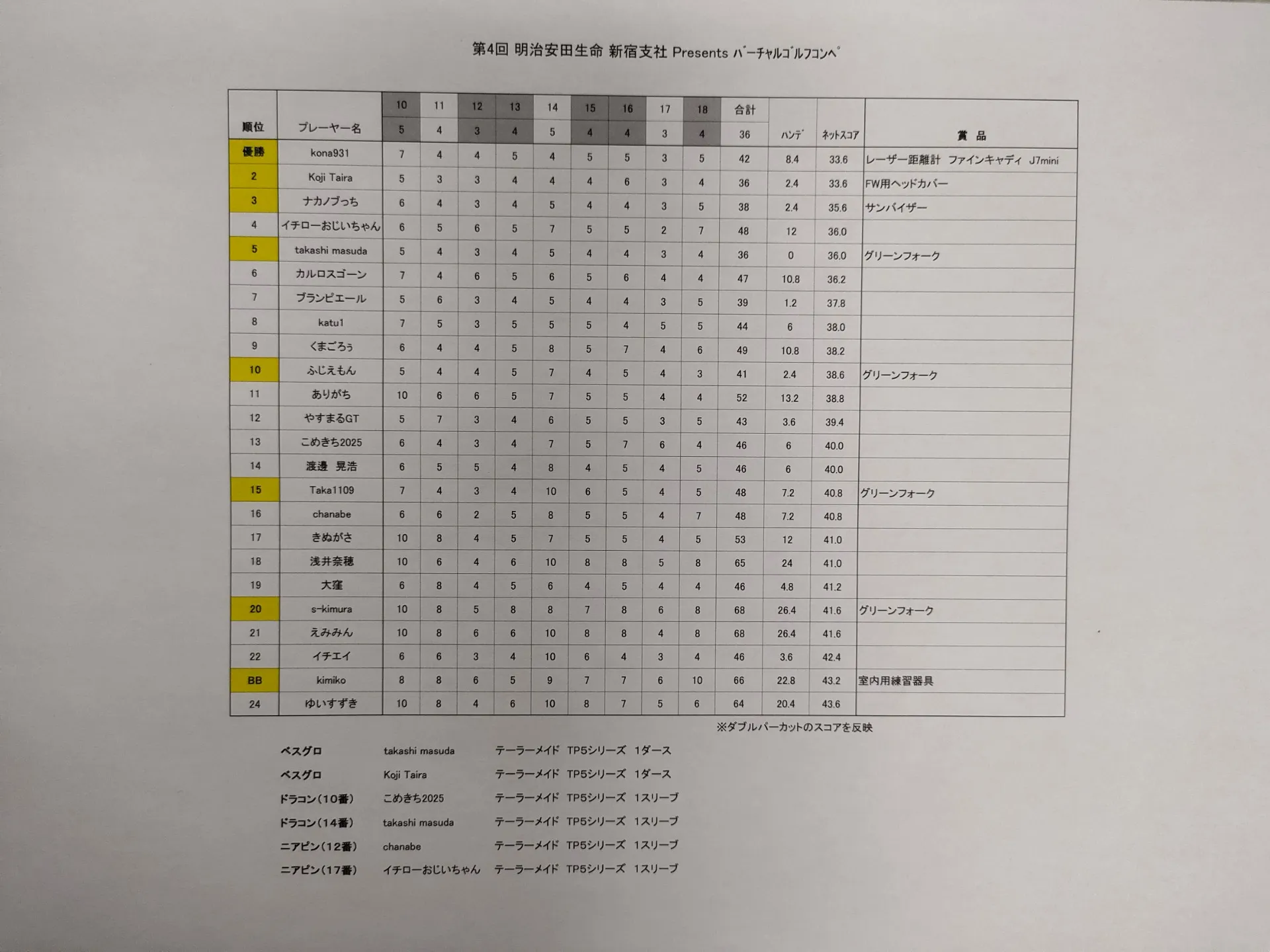 【シミュレーションゴルフコンペの結果発表!!】